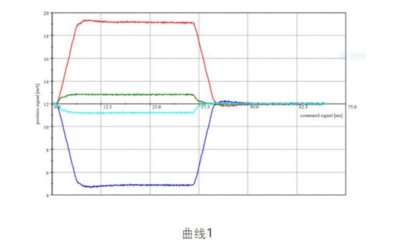 ERQ-300开云电子注册-（中国）官方网站怎样判断伺服阀跟比例阀的好坏