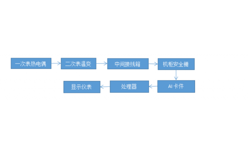 KS-BJ开云电子注册-（中国）官方网站热电偶温度指示波动检修案例知识分享