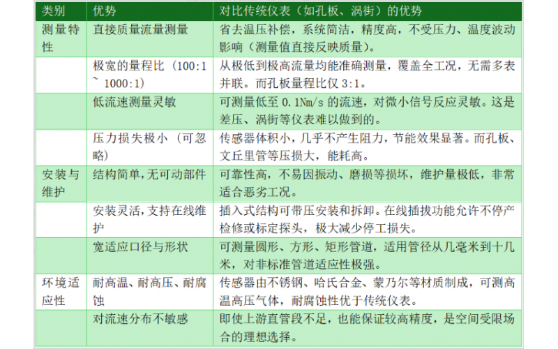 KWZK-HYT-300开云电子注册-（中国）官方网站热式气体质量流量计的选型介绍